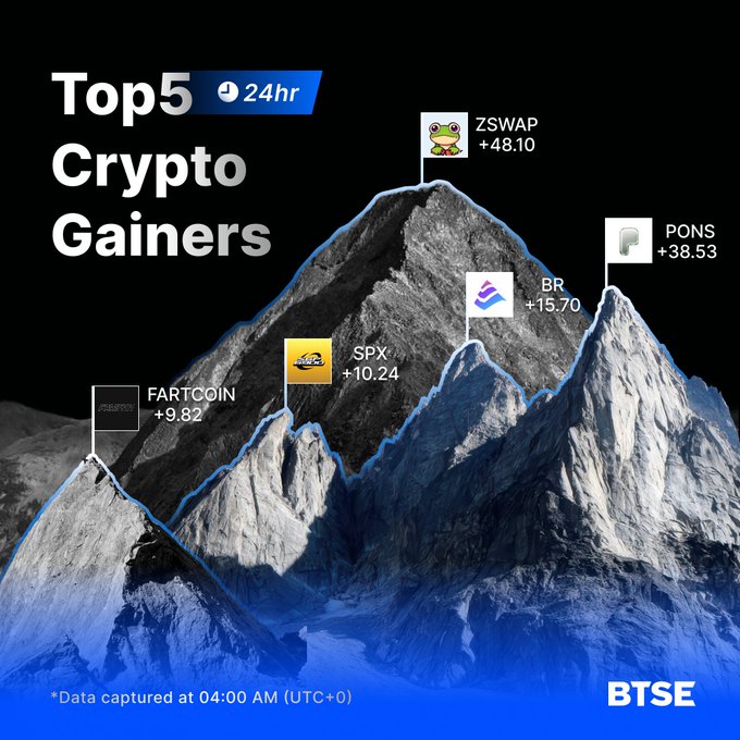 A BTSE graphic titled 'Top 5 Crypto Gainers' over 24 hours displayed on a mountain background, listing ZSWAP +48.10, PONS +38.53, BR +15.70, SPX +10.24, and FARTCOIN +9.82.