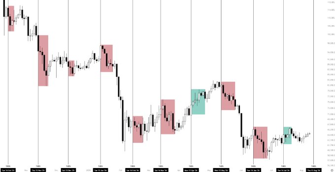 A candlestick chart of BTC shows historical price action with red and green highlighted zones marking a recurring 3-day pattern around August 14th, visually supporting the claim that BTC has experienced downward adjustments in 8 out of 10 instances following this milestone—signaling potential short entry opportunities.