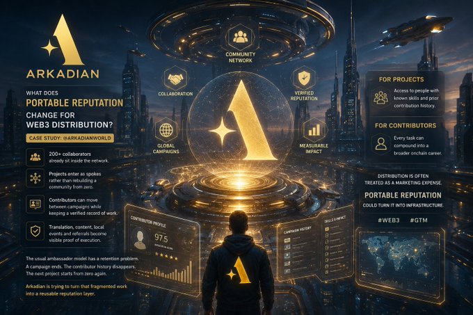 A promotional graphic for 'Arkadian' featuring portable reputation for Web3 distribution, highlighting community network, collaboration, verified reputation, global campaigns, and measurable impact for projects and contributors.
