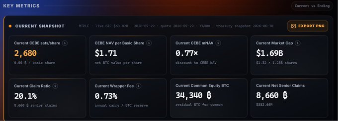 A financial dashboard showing MSTR (MicroStrategy) Key Metrics with a current snapshot of 2,680 sats/share, CEBE NAV per Basic Share of $1.71, Current CEBE mNAV of 0.77x, Current Market Cap of $1.69B, Current Claim Ratio of 20.1%, Current Wrapper Fee of 0.73%, Current Common Equity BTC of 34,340, and Current Net Senior Claims of $8,660M.
