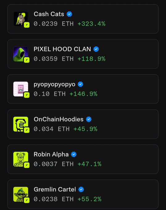 NFT listings showing Cash Cats at 0.0239 ETH (+323.4%), PIXEL HOOD CLAN at 0.0359 ETH (+118.9%), pyopyopyopyo at 0.10 ETH (+146.9%), OnChainHoodies at 0.034 ETH (+45.9%), Robin Alpha at 0.0037 ETH (+47.1%), and Gremlin Cartel at 0.0238 ETH (+55.2%).