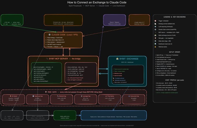 The image is a detailed architecture diagram titled "How to Connect an Exchange with Claude Code" showing the workflow between Bybit Perplexity, an MCP Server (Local/VPS), and a Live Dashboard, with Claude Code acting as the bridge through a "Bybit MCP Server" component. It includes code snippets for setup commands, lists key API endpoints, pricing tiers, and shows cost profiles ($5-$20/month) for hosting options like Hostinger VPS, Contabo VPS, and Private Cloud. This directly supports the post's claim that building an AI trading bot with Claude Code requires just three components: Claude Code on desktop, an exchange with a public MCP (like Bybit), and API access.