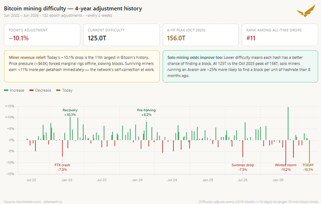 The image shows a line graph that displays the decrease in Bitcoin mining difficulty, as measured by the amount of time required for miners to find a block and receive payment, over several months. The line chart indicates a decline in mining difficulty, indicating that Bitcoin's popularity or value is rising during this period.