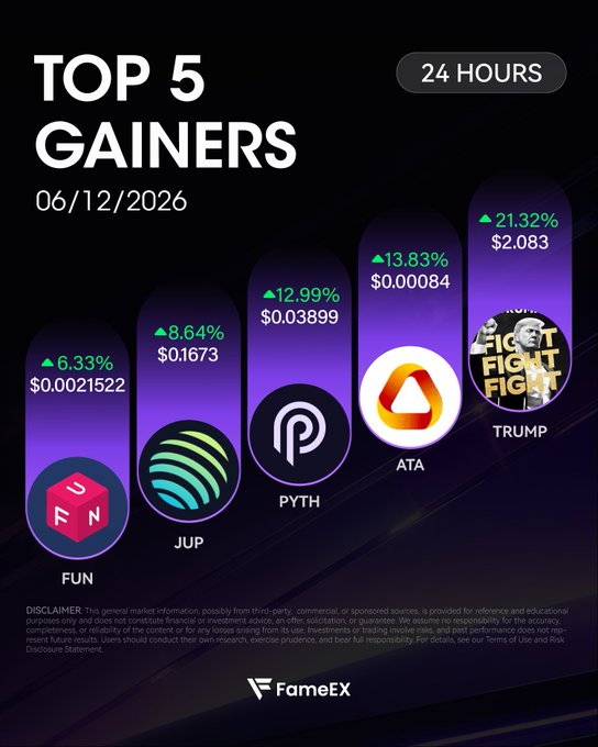 The image features a bar chart of five different cryptocurrencies with their respective gains or losses for a particular day, including the cryptocurrency "Trump", "ATA", "Pyth", "JUP" and "Fun". The top of the bar graph shows the gains or losses in each currency, while the bottom displays them all combined. The post also mentions the value of Bitcoin as being around $32,000 to $33,000 on this day.