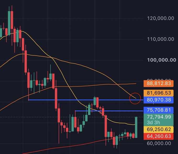 A simple Bitcoin candlestick chart showing price action with moving averages, highlighting resistance levels around $80,970 and $88,812 with a red circle marking a key zone.