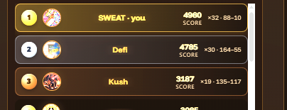 Leaderboard for a game showing top players: 1. SWEAT·you with 4980 score, 2. Defi with 4765, 3. Kush with 3187.
