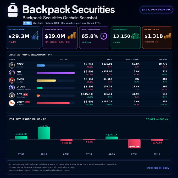 Backpack Securities Onchain Snapshot dashboard dated Jul 15, 2026, showing 24H issued volume of $29.3M, total issued value of $19.0M, and asset activity breakdown for tickers $SPCX, $MU, $SNDK, $DRAM, $BOT, and $SKHY.