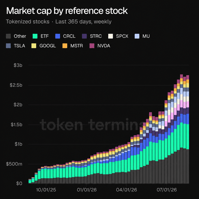 A stacked bar chart titled 'Market cap by reference stock' showing tokenized stocks over the last 365 days weekly, with categories including Other, ETF, CRCL, STRC, SPCX, MU, TSLA, GOOGL, MSTR, and NVDA, growing from near $0 to approximately $2.75b by 07/01/26.