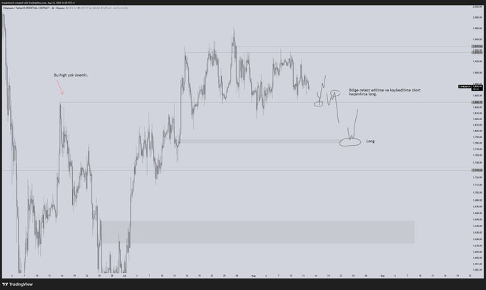 A TradingView chart of ETHUSDT on what appears to be the 4-hour timeframe, showing handwritten annotations marking the 1848 high resistance level and a potential short zone, along with a circled area near the 1780 support level labeled "Long" for a potential long entry. The annotations visually illustrate the trading plan: watching for bearish structure at 1848 to short, or a pullback to the 1780s to go long.