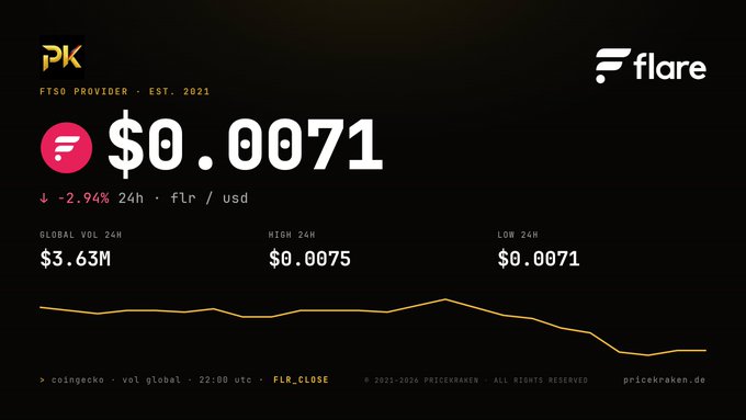 A cryptocurrency price tracking dashboard showing the Flare (FLR) token at $0.0071, down 2.94% over 24 hours, with a 24-hour volume of $3.63M and a downward trending price chart.