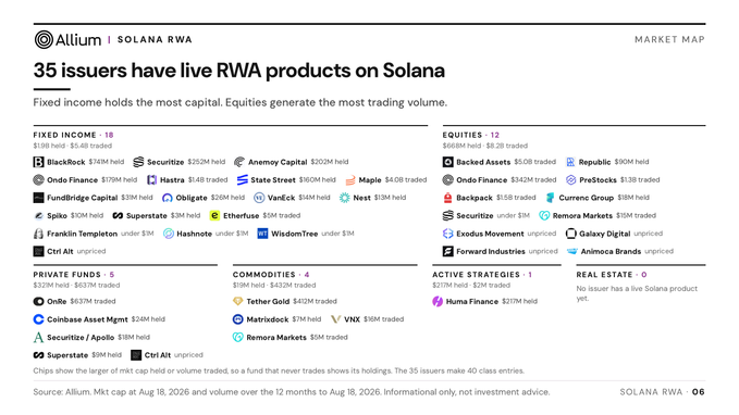 Allium's Solana RWA Market Map highlights 35 issuers with live real-world asset products across five categories: Fixed Income (18 issuers, $1.3B held), Equities (12 issuers, $58M traded), Private Funds (6 issuers, $532M held), Commodities (4 issuers, $432M traded), and Active Strategies (1 issuer, $217M held), with Real Estate noting no issuer has a live Solana product yet.