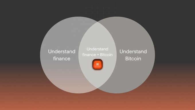 A Venn diagram showing two overlapping circles labeled "Understand finance" and "Understand Bitcoin," with the intersection labeled "Understand finance + Bitcoin" and containing an orange Bitcoin-related icon, visually illustrating the post's message that Stacks represents the overlap where working capital meets held custody.