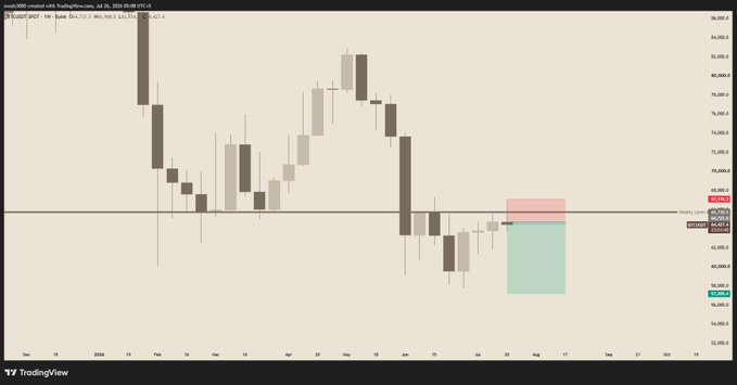 A weekly BTC/USD chart from TradingView shows Bitcoin trading around $63,651, with a projected short position setup (red zone near $64,000 with a stop loss and a green take-profit zone lower at $58,180), illustrating the poster's bearish outlook that the price is likely to drop significantly rather than recover toward $65,000.