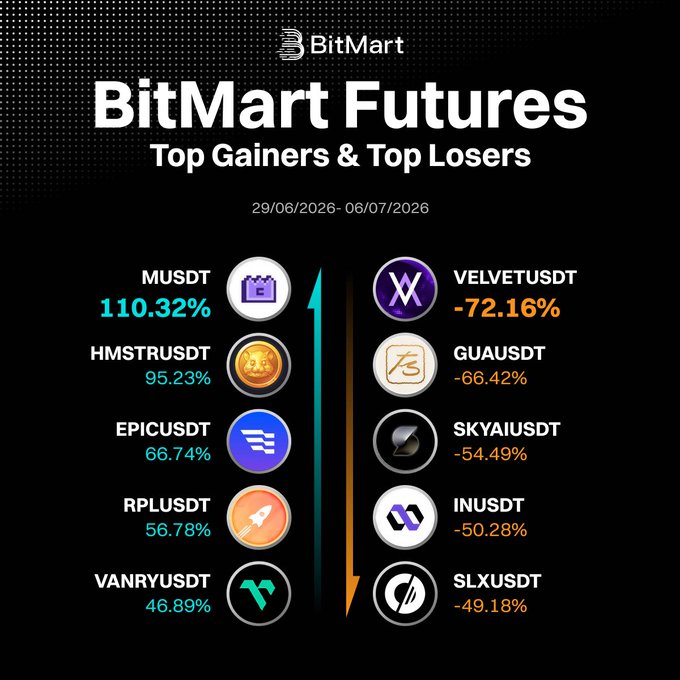 The image is a BitMart Futures weekly recap infographic for 29/06/2026 - 06/07/2026, highlighting the Top Gainers and Top Losers. MUSDT leads the gainers at +110.32% followed by HMSTRUSDT (+95.23%), EPICUSDT (+66.74%), RPLUSDT (+56.78%), and VANRYUSDT (+46.89%), while VELVETUSDT tops the losers at -72.16%, followed by GUAUSDT (-66.42%), SKYAIUSDT (-54.49%), INUSDT (-50.28%), and SLXUSDT (-49.18%). This visually reinforces the post's callout of the top gainer MUSDT and top loser VELVETUSDT while showcasing the broader weekly performance spread.