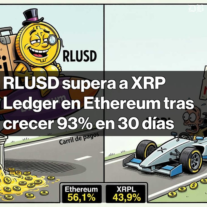 A cartoon illustration with Spanish text reading 'RLUSD supera a XRP Ledger en Ethereum tras crecer 93% en 30 días', comparing Ethereum at 56.1% and XRPL at 43.9%.