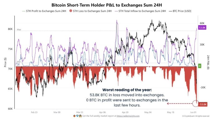 The image presents two lines representing fluctuations in price for Bitcoin short-term holders, with one line displaying the average daily gains and losses over a week (from 6 AM to 4 PM). The other line shows the daily gains and losses during the last 24 hours. A caption above this chart indicates that the market is experiencing some losses for short-term holders, particularly around midday. This information may be relevant to those looking to invest in Bitcoin or understand the dynamics of the cryptocurrency market.