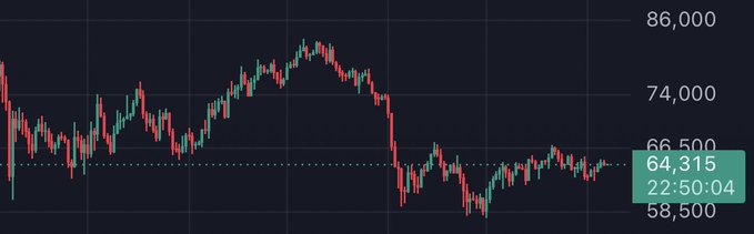 A candlestick chart showing the price action of Bitcoin fluctuating between $58,500 and $86,000, with the current price highlighted at $64,315.
