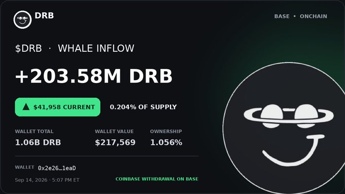 A cryptocurrency dashboard for $DRB (WHALE INFLOW) showing a +203.58M DRB inflow with a current value of $41,958, representing 0.204% of supply, from wallet 0x2e26...1ea0, noted as 'COINBASE WITHDRAWAL ON BASE' as of Sep 14, 2026.