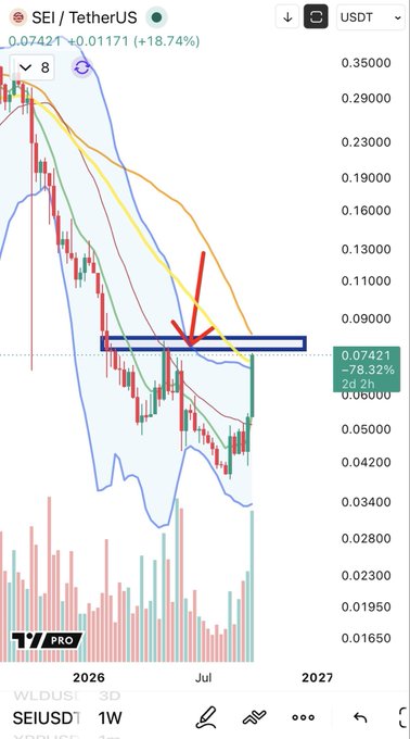 A TradingView weekly chart of SEI/USDT showing a -78.32% drawdown to $0.07421, with a red arrow and blue rectangle highlighting a key resistance zone near $0.08-$0.09, illustrating the bullish momentum as price approaches the weekly highs after the steep decline.