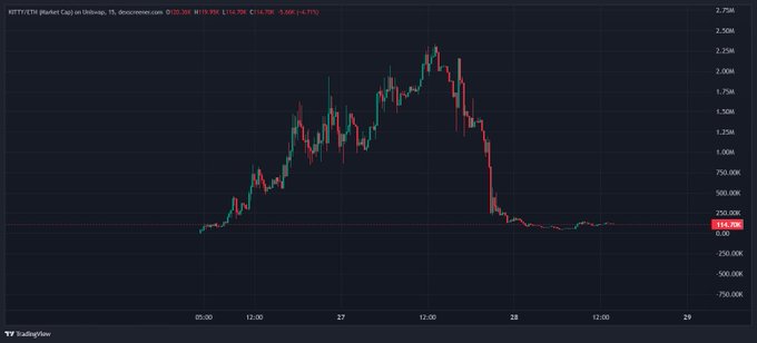 A TradingView 1-minute candlestick chart for $KITTY (Solana) on DEX Screener showing a classic pump-and-dump pattern, with the price spiking to a ~2.3M peak before crashing down to around 114.39K, illustrating the "rug pull" the poster describes.
