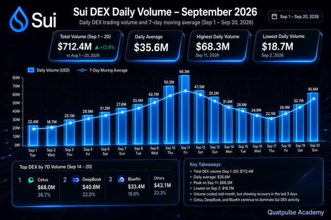 A data dashboard from Quatpulse Academy titled "Sui DEX Daily Volume – September 2026" displaying a bar chart of daily trading volumes from Sep 1 to Sep 20, peaking at $68.3M on Sep 11.