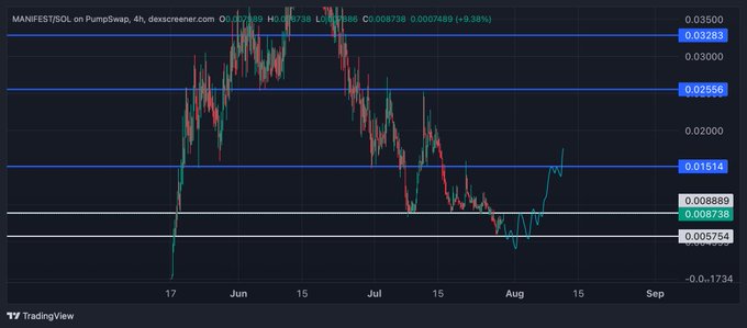 A TradingView chart shows MANIFEST/SOL on PumpSwap (4-hour timeframe) trading at 0.008738 (+9.38%), with horizontal resistance levels marked at 0.01514, 0.02556, and 0.03283, and the price currently testing the 0.008238 support level—aligning with the post's bullish outlook that a reclaim of this level could signal upward momentum.
