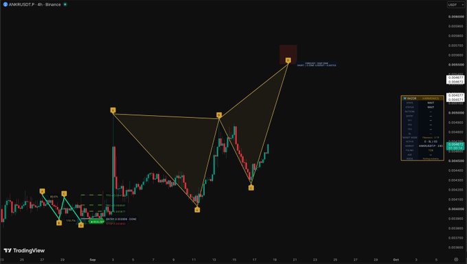 A TradingView 4-hour chart for ANKR/USDT on Binance displays a bearish harmonic pattern (appears to be a "Three Drives" or similar formation) overlaid on candlestick price action, with key pivot points marked and ratio analysis showing 0.9433 OPR. The pattern suggests potential downward movement for the ANKR cryptocurrency pair, consistent with a short-term bearish technical outlook.
