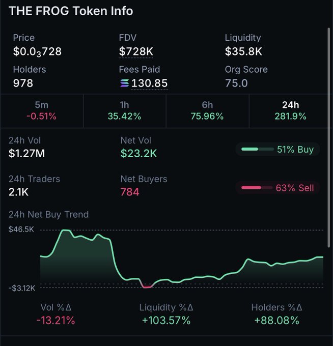 Token info dashboard for 'THE FROG' showing price of $0.03728, 978 holders, $1.27M 24h volume, with green price gains across 1h (35.42%), 6h (75.96%), and 24h (281.9%).