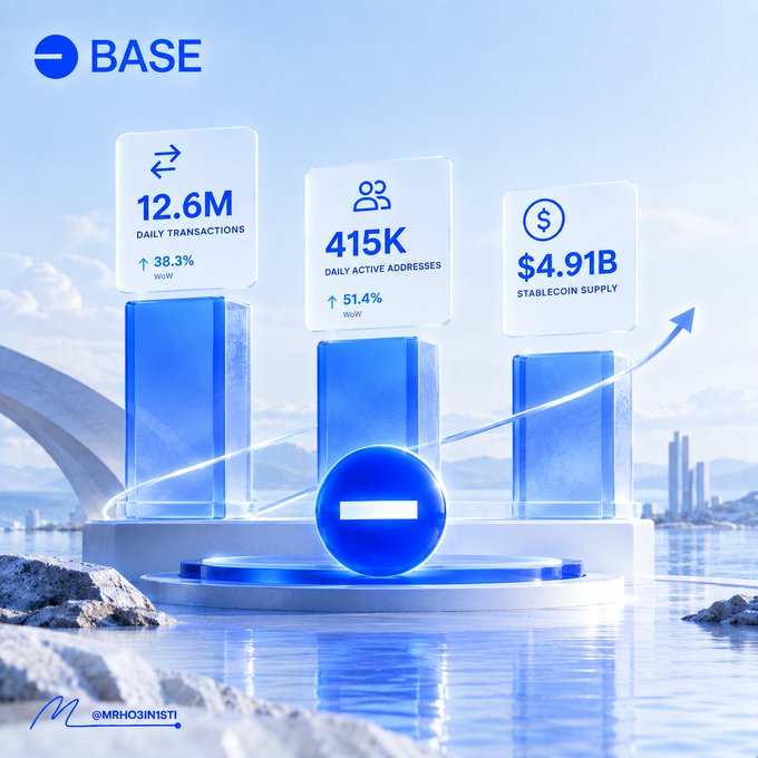 A Base (cryptocurrency) marketing graphic displaying 12.6M daily transactions (+38.3% WoW), 415K daily active addresses (+51.4% WoW), and $4.91B stablecoin supply, credited to @MRHOJINIST1.