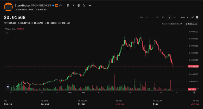 A cryptocurrency chart for "StonkBroker $TONKBROKER" showing a price of $0.01568 with significant volatility and a 32.6% decline over 1 day.
