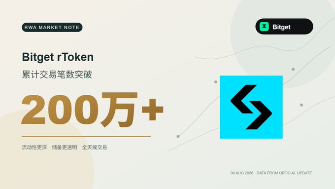 A promotional graphic for Bitget rToken, headlined with '累计交易笔数突破 200万+' (Cumulative transactions exceed 2 million) in large gold text on a beige background.