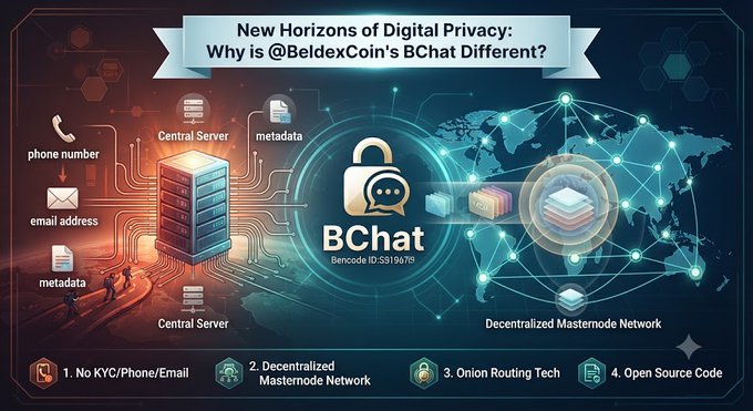 A promotional graphic for BeldexCoin's BChat messaging app, highlighting its privacy features with key text including "New Horizons of Digital Privacy: Why is @BeldexCoin's BChat Different?" and four core benefits: "1. No KYC/Phone/Email, 2. Decentralized Masternode Network, 3. Onion Routing Tech, 4. Open Source Code," visually contrasting a centralized server model (left) with the decentralized masternode network (right) and featuring BChat's lock icon and Bencode ID.