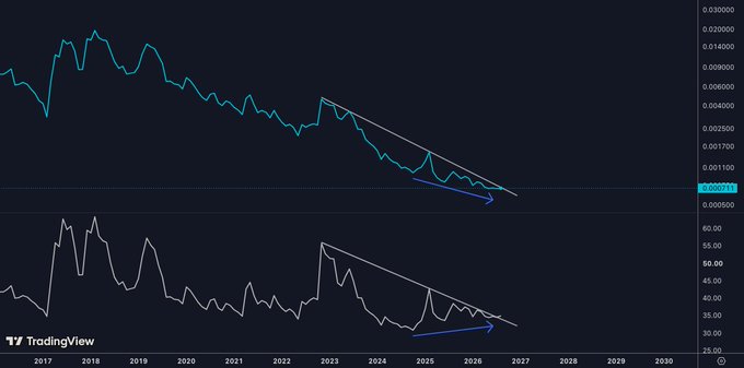 A TradingView chart of $LTC (Litecoin) shows price action compressing against a multi-year descending trendline from 2017 to 2026, with the monthly RSI indicator below mirroring a similar downtrend and bullish divergence breakout. The chart visually supports the post's observation that Litecoin is coiling against long-term resistance while its RSI signals a potential bullish reversal, hinting at an upcoming altcoin season.