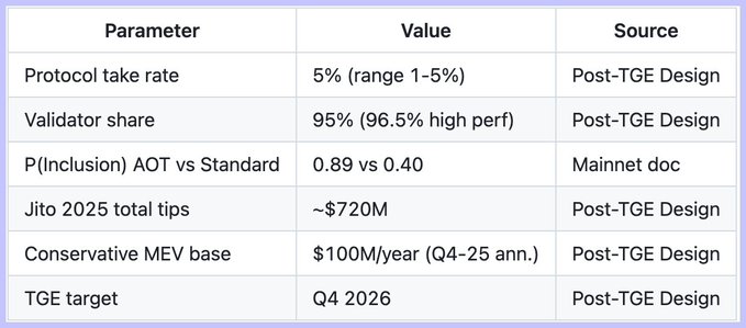 A table listing parameters for what appears to be a blockchain protocol, including a 5% protocol take rate, 95% validator share, P(Inclusion) AOT vs Standard at 0.89 vs 0.40, Jito 2025 total tips of ~$720M, $100M/year conservative MEV base, and a Q4 2026 TGE target.