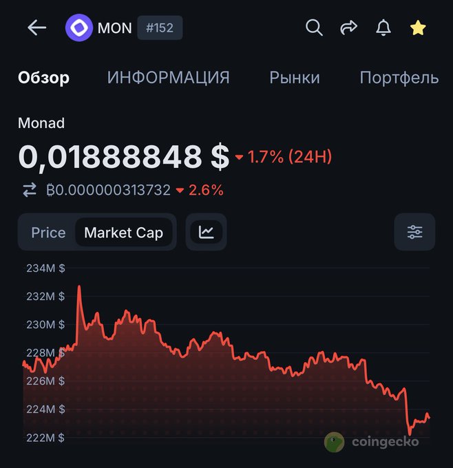 CoinGecko mobile app showing the Monad (MON #152) token price at $0.01888848, down 1.7% in 24H, with a market cap chart ranging from $222M to $234M.