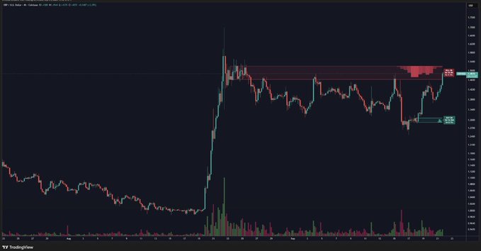 TradingView candlestick chart showing a sharp price spike followed by consolidation around the 1.45 level with volume bars below.