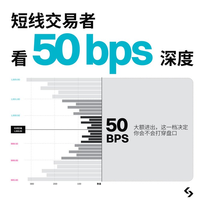 A financial chart in Chinese titled '短线交易者看 50 bps 深度' (Short-term traders look at 50 bps depth) shows order book depth around the 1,000.00 price level.