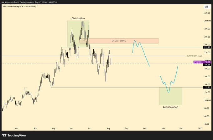 A TradingView chart for 'NBS - Nabtesco Group N.K + 1D + NASDAQ' shows a stock price pattern marked with 'Distribution', 'SHORT ZONE', and 'Accumulation' zones with drawn trendlines.