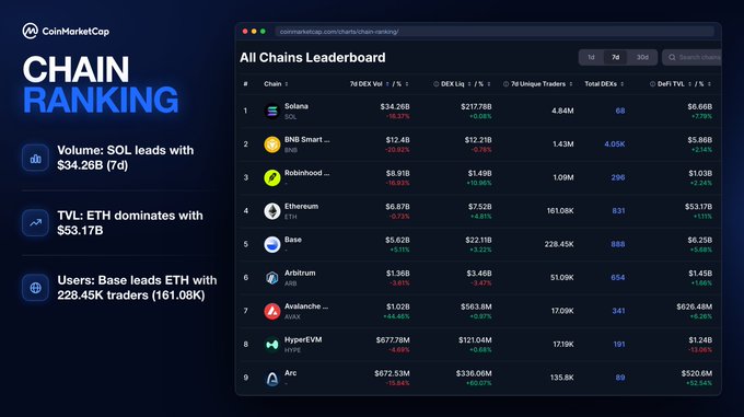 The graphic showcases CoinMarketCap's Chain Ranking dashboard displaying top blockchains, where Solana leads with $34.26B 7-day volume, Ethereum dominates with $53.17B TVL, and Base tops user activity with 228.45K traders, as shown in the highlighted callouts on the left.