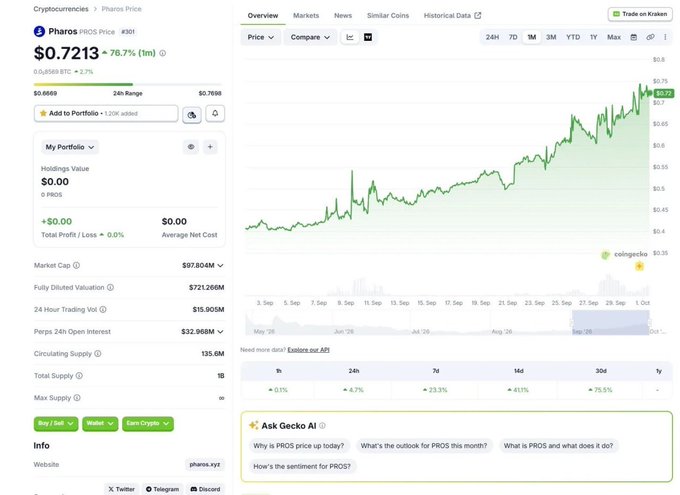 A cryptocurrency price tracker page showing PROS (Pharos) at $0.7213 with a 76.7% gain on CoinGecko, featuring a price chart with a strong upward trend over the period from early September to October.