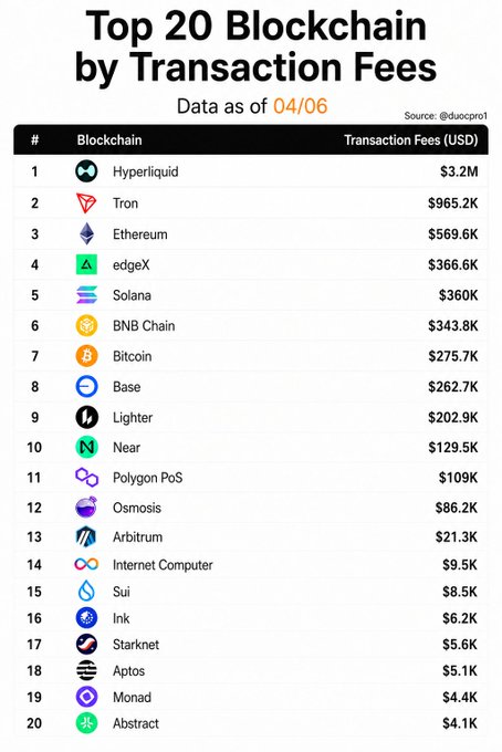 The image features a table displaying information about various cryptocurrencies, specifically the top 20 most popular Bitcoin transactions by transaction fees. The table showcases several different cryptocurrencies such as Bitcoin, Ripple, Hyper Liquid, Tron, and more, along with their corresponding prices for transactions fees on April 04, 2006. These statistics are organized into rows and columns to provide a clear representation of the market trends in Cryptocurrencies during that time period.