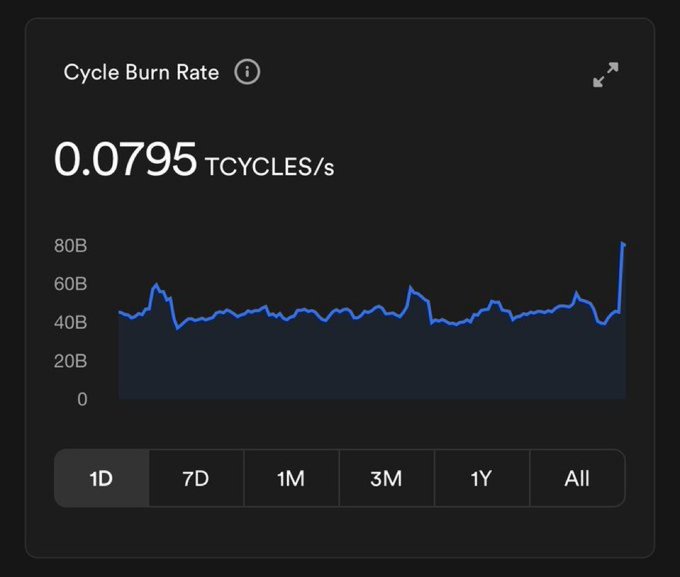 A dark-themed dashboard widget displays the "Cycle Burn Rate" at 0.0795 tCycles/s, with a line chart showing historical burn values mostly hovering between 20B and 60B over the selected "All" timeframe, but spiking sharply to around 80B at the far right—visually illustrating the post's claim that the $ICP burn rate nearly doubled overnight.