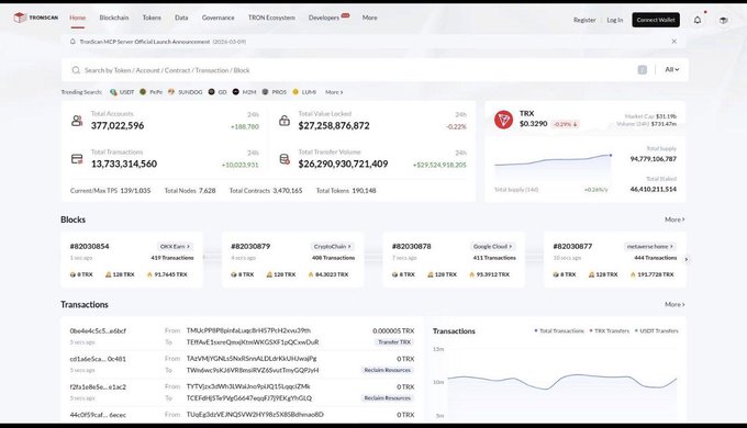 A screenshot of the TronScan blockchain explorer dashboard showing network statistics, including a Total Accounts growth of 377,022.59% and a TRX market cap of $0.3298.