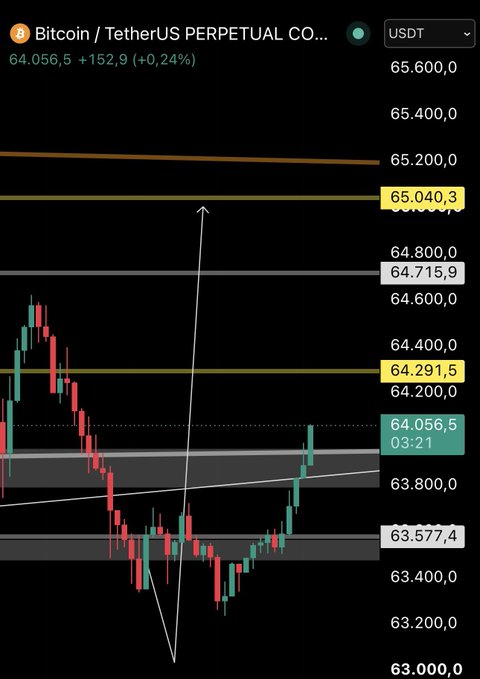 A 5-minute candlestick chart of Bitcoin/USDT perpetual futures showing price action around $64,056.5 (+0.24%), with key resistance levels marked at $65,040.3 and $64,291.5, and support at $63,577.4—illustrating the scalp trade setup with annotated trendlines and price targets.