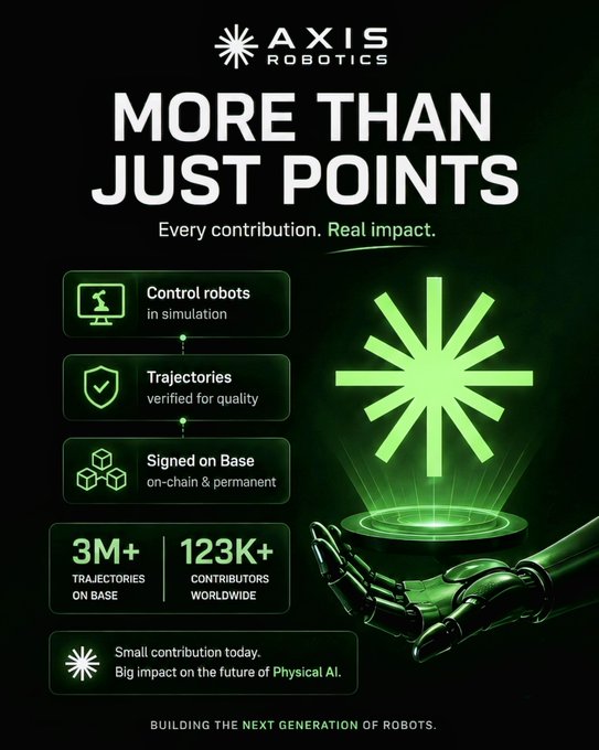 An 'Axis Robotics' promotional graphic titled 'More Than Just Points' highlighting features like controlling robots in simulation, verified trajectories, and Base on-chain permanence, boasting 3M+ trajectories on Base and 123K+ contributors worldwide for Physical AI development.