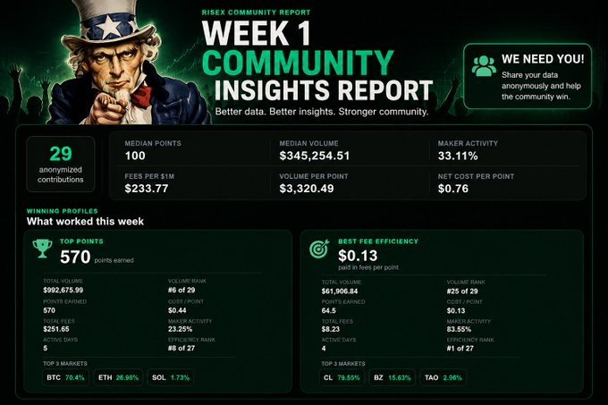 The image presents the "RISEX Community Report: Week 1 Community Insights Report," featuring Uncle Sam-themed graphics and highlighting key metrics from 29 anonymized wallet submissions, including $345,254.51 median volume, 100 median points, and 33.11% maker activity, alongside top-performing profiles by points earned (570) and fee efficiency ($0.13 paid per point). It visually supports the accompanying post by showcasing the community-driven data breakdown of Risedle ($RISEX) farming point distribution.