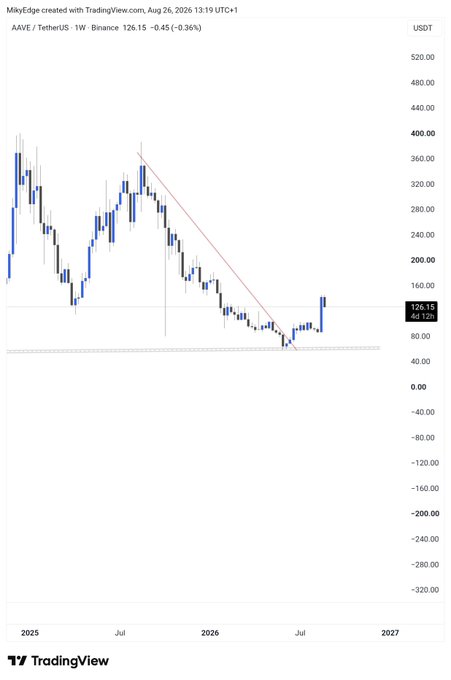 A TradingView weekly candlestick chart of AAVE/USDT (Binance) showing a descending trendline broken upward, with current price at $126.15, supporting the post's claim that a bullish move is underway with a projected 5x upside target.