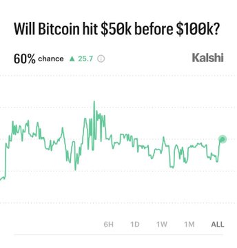 A Kalshi prediction market chart displays a 60% chance—up 25.7 points—that Bitcoin will hit $50k before $100k, showing the probability's fluctuation over time across 6H, 1D, 1W, 1M, and ALL timeframes.