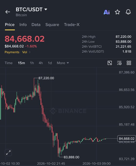 Binance's BTC/USDT chart shows Bitcoin trading at $84,668.02, down 1.60%, with the price failing to break through the $87,220 high and bouncing off the $83,888 low over the 3-week timeframe—visually reinforcing the post's argument about stalled momentum between $83K–$87K resistance.