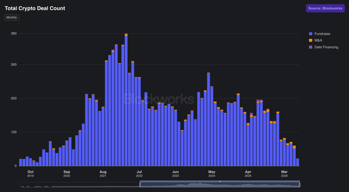 This stacked bar chart from Blockworks shows the monthly total crypto deal count from Oct 2019 to Mar 2026, with the posted text stating it is on pace for its lowest month since Nov 2020. The chart indicates a significant decline in crypto VC deals.